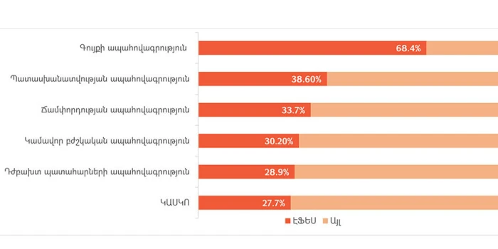 2025թ․ 1-ին եռամսյակ․ ԷՖԵՍ-ն ամրապնդում է կամավոր ապահովագրո...