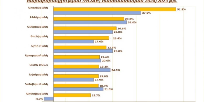 2024թ. ընթացքում ՀՀ բանկերի զուտ շահույթը աճել է 61%-ով եւ կ...