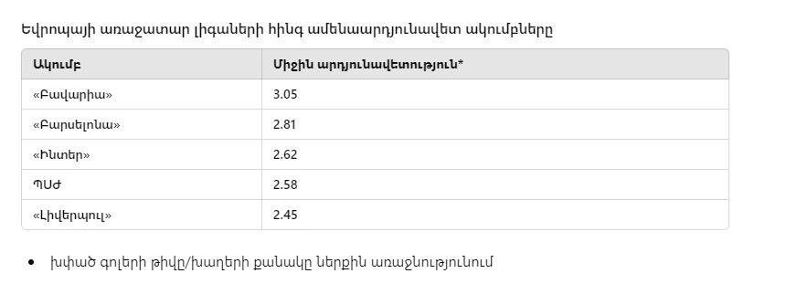 Բարսելոնան ռեկորդ է սահմանել, բայց լավագույնը չէ․ Եվրոպայի ա...
