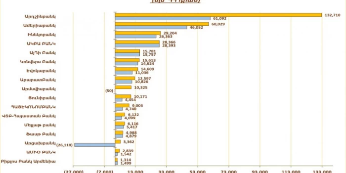 2024թ. ընթացքում ՀՀ բանկերի զուտ շահույթը աճել է 61%-ով եւ կ...