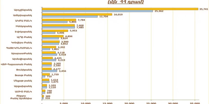 2025թ. 1-ին եռամսյակում ՀՀ բանկերի զուտ շահույթն աճել է 21%-...