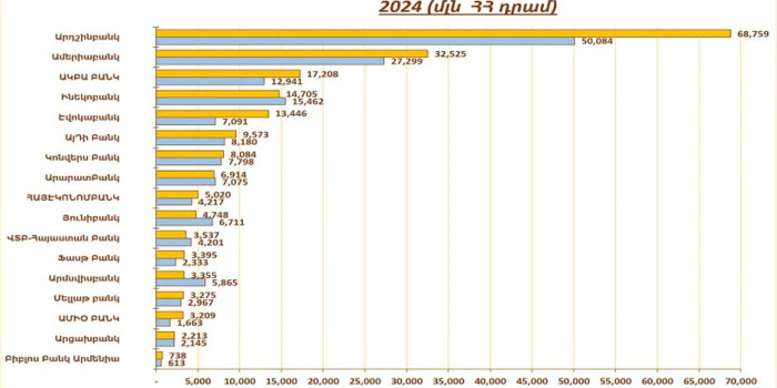 2025թ. 1-ին կիսամյակում ՀՀ բանկերի զուտ շահույթն աճել է 16,6...